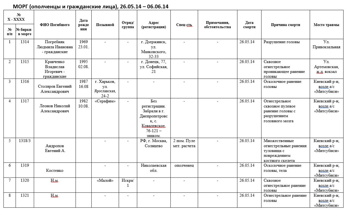 Скриншот из документа “Морг. Ополченцы+Гражданские.docx”, отправленный Денисом Пушилиным Владиславу Суркову 14 июня 2014 года.
