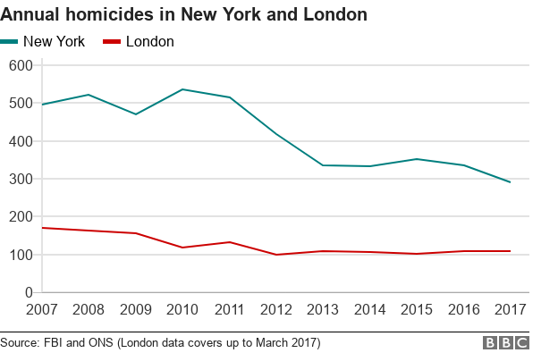 Ложь, наглая ложь и статистика: почему уровень убийств в Лондоне не выше, чем в Нью-Йорке